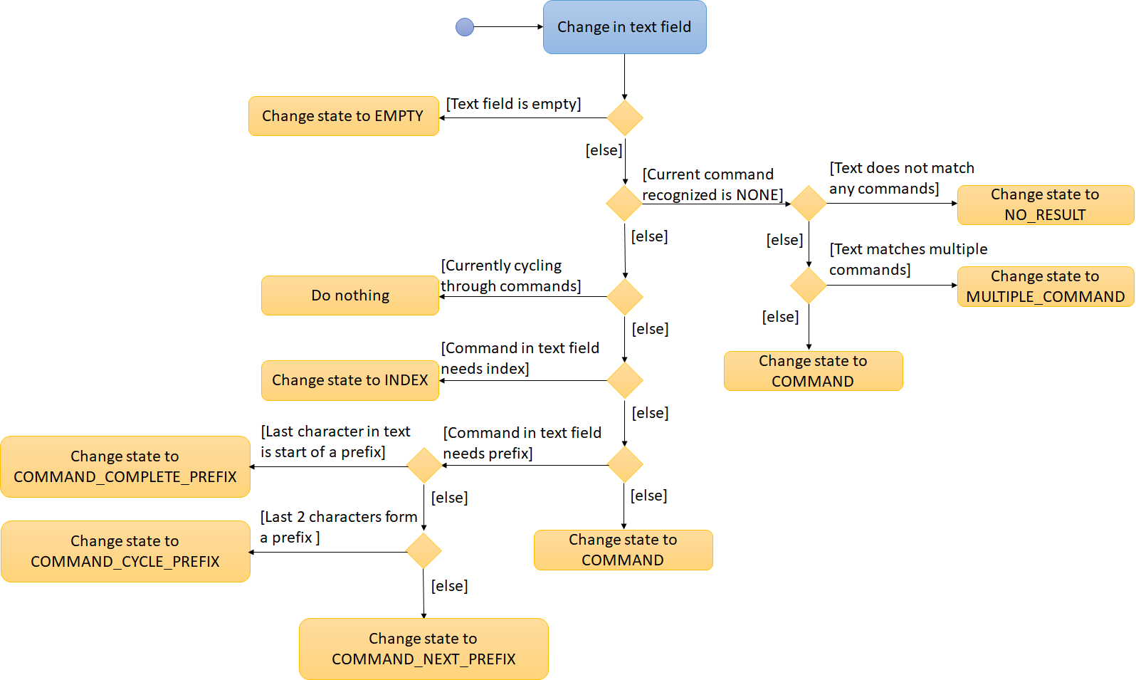 AutoCompleteStateActivityDiagram