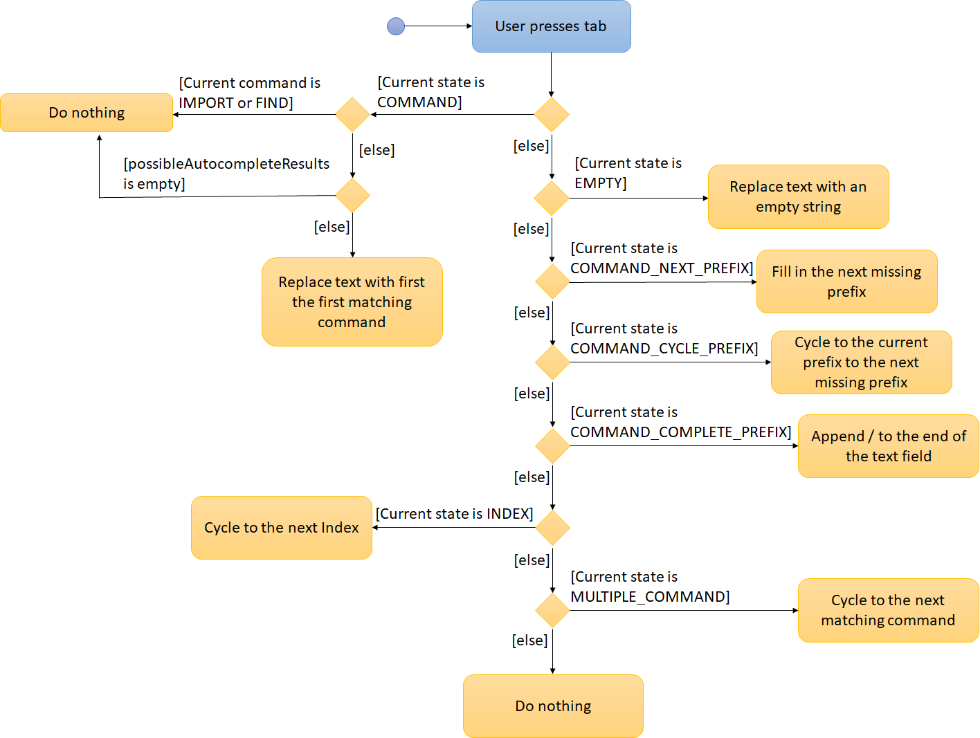 AutoCompleterAutocompleteActivityDiagram